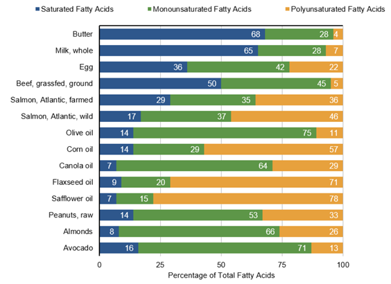 Chart showing percentage to total fatty acids